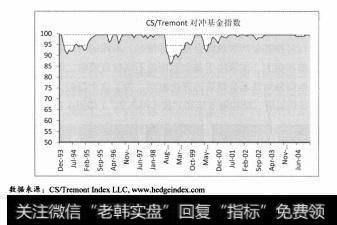 图1.6从所谓的水位线的角度去衡量基金的业绩显得更加有意思。