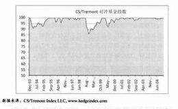 如何识别影响对冲基金业绩的市场因素？
