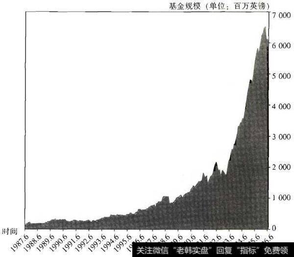 富达特殊情况基金的发展：1987-2006年总净资产