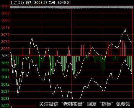 上证指数走势图