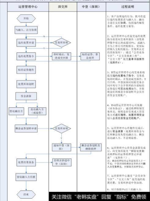 完整的股票质押违约处置流程