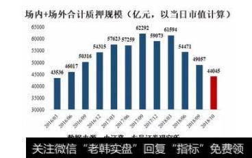 场内场外合计质押规模