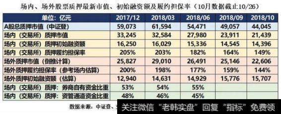 场内场外股票质押最新市值