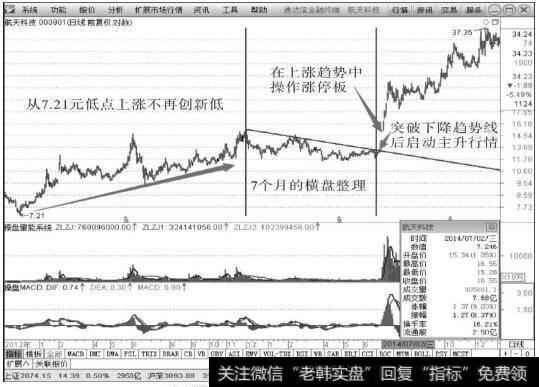 航天科技（000901）2012～2014年K线走势图