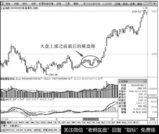 <a href='/yangdelong/290035.html'>上证指数</a>（999999）2014年K线走势图