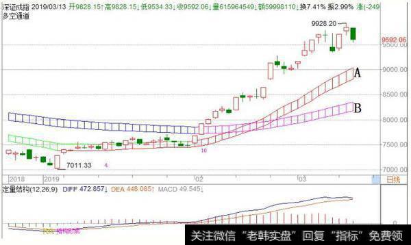 <a href='/fengkuangwei/'>冯矿伟</a>最新<a href='/caijunyi/290233.html'>股市</a>收评：周四操作策略（2019.3.13）