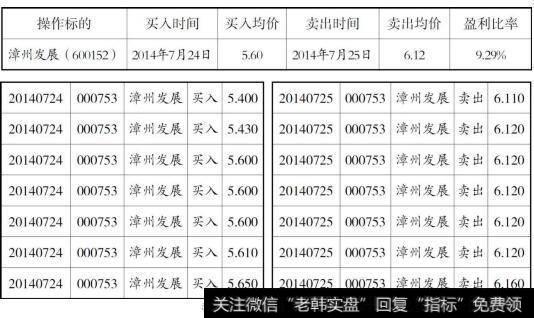 漳州发展的实盘操作记录截图