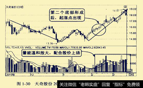 天奇股份2010年11月至2011年3月的走势图