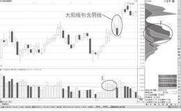 最简单的K线包含关系：上升K线包含形态