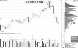 最简单的K线包含关系：下降K线包含形态