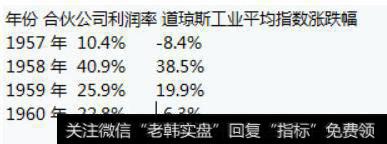 道琼斯工业指数