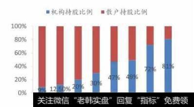 1945-2014美国股市机构、个人持股比例