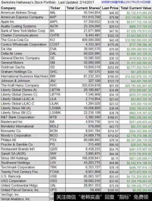 伯克希尔哈撒韦目前投资的公司