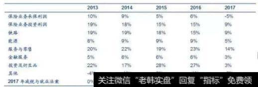 伯克希尔哈撒韦归母净利润细分结构占比