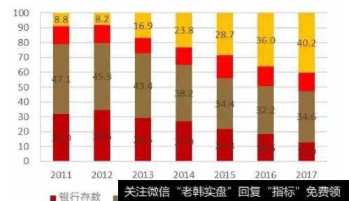 中国保险公司资产配置结构情况