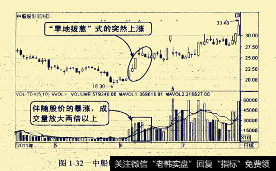 中船股份2011年4-7月的走势图