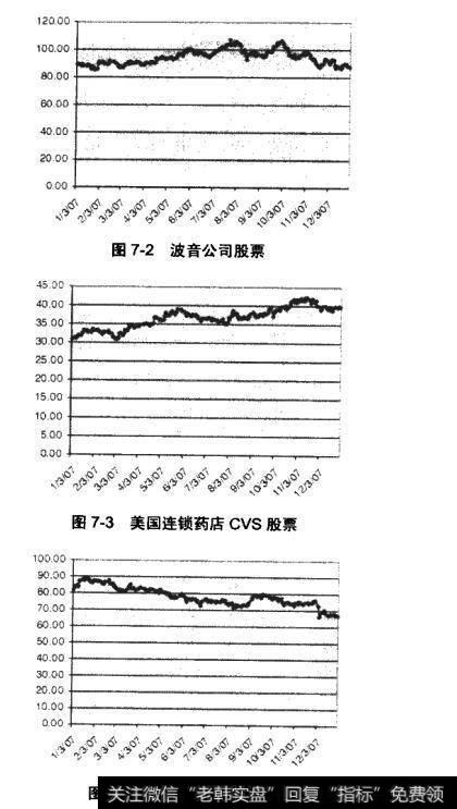 图7-2波音公司股票  图7-3美国连锁药店cvs股票  图7-4基因泰克公司股票