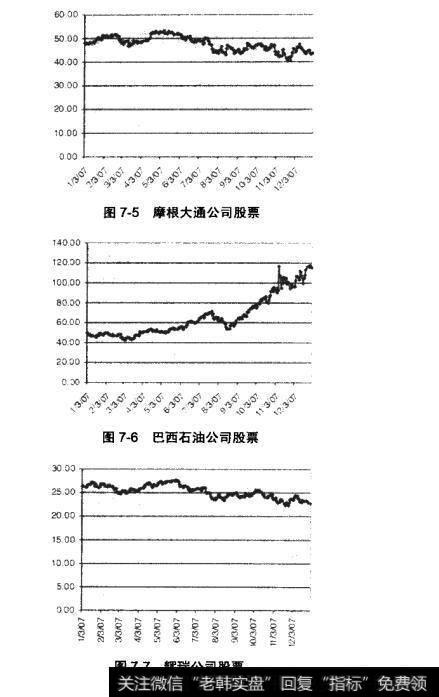 图7-5摩根大通公司股票  图7-6巴西石油公司股票 图7-7辉瑞公司股票