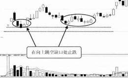 向上跳空缺口处止跌技术特征及案例分析