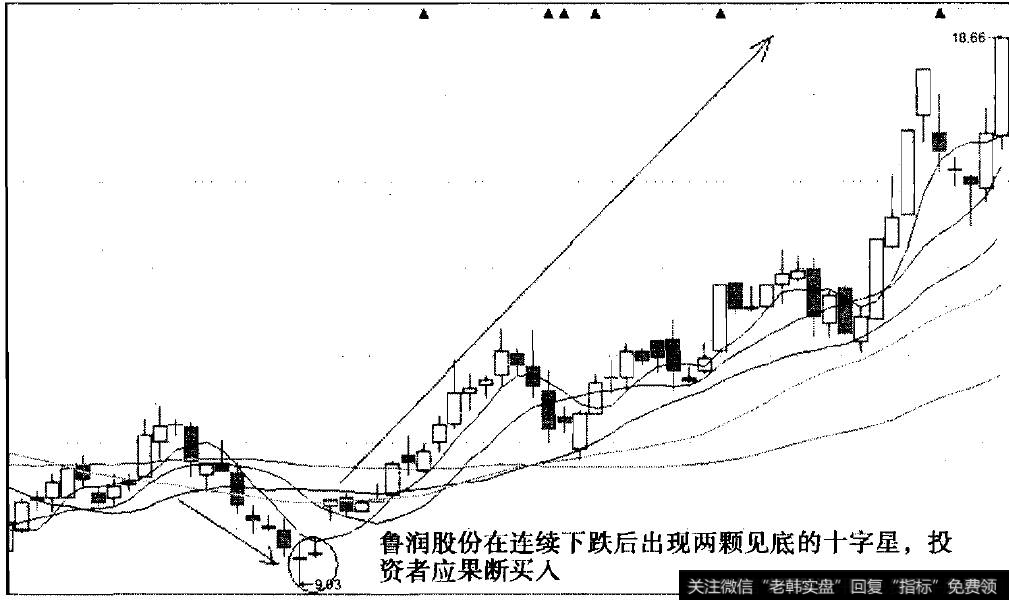 连续下跌后出现见底十字星时应果断买人