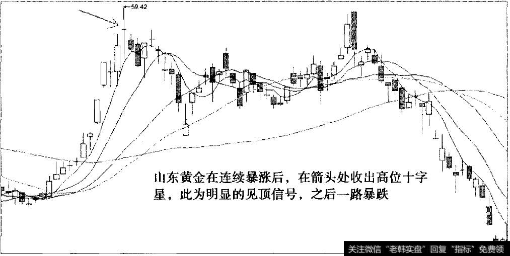 连续暴涨后出现高位十字星时应果断卖出