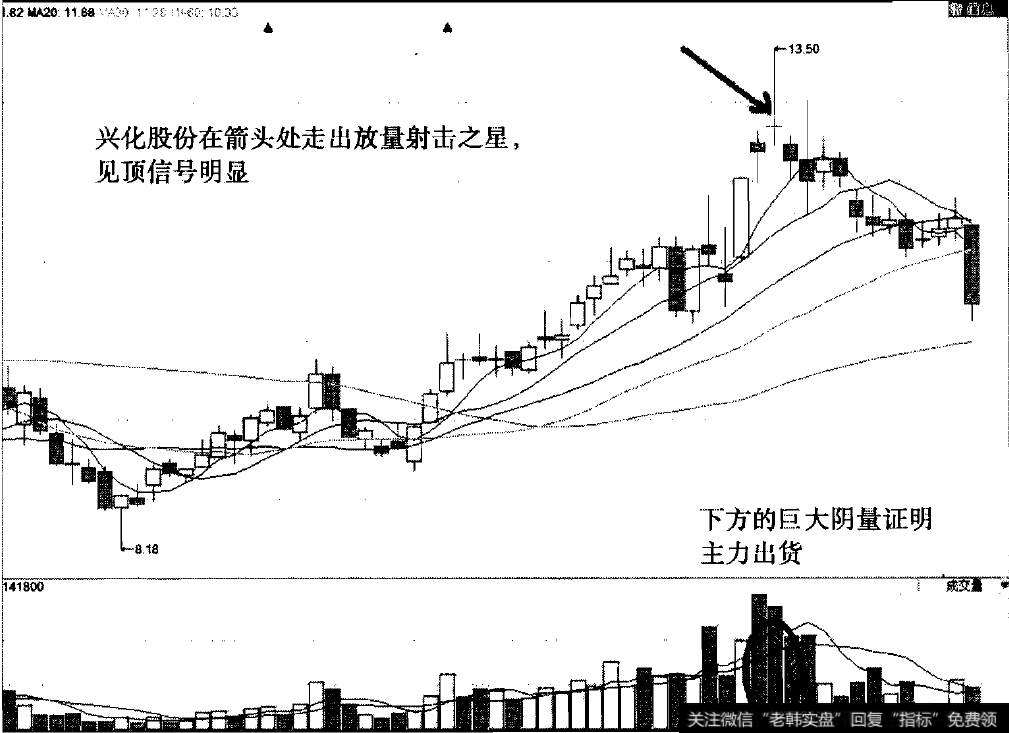 连续上涨后出现放量射击之星时应果断卖出