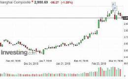 沪深盘后 - 上证指数失守3000关卡 成交显着量缩