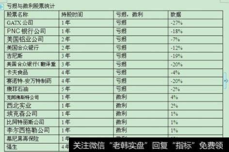 巴菲特投资亏损和微利的公司