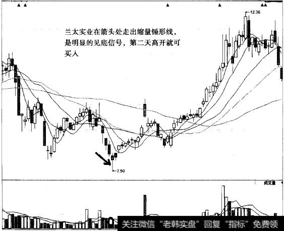 缩量锤形线之兰太实业