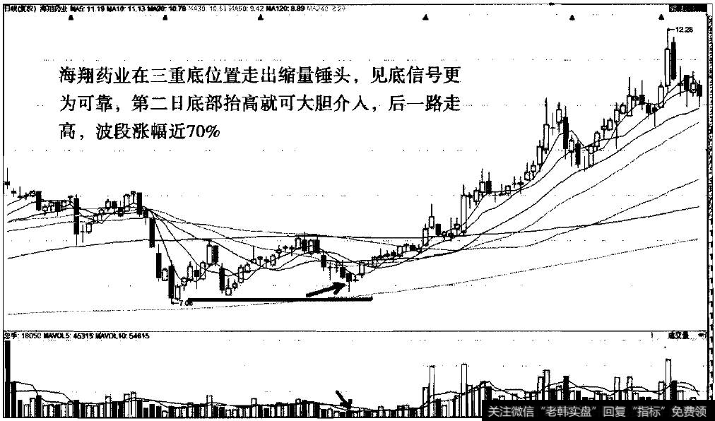 缩量锤形线之海翔药业