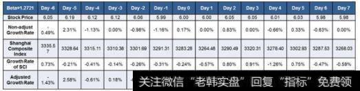 股权质押前一周和后一周的调整后日增长率