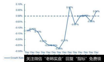 股权质押当日Day 0前后一周的调整后的日收益率