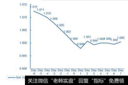 股权质押日Day 0净值为1的前后一周净值变化