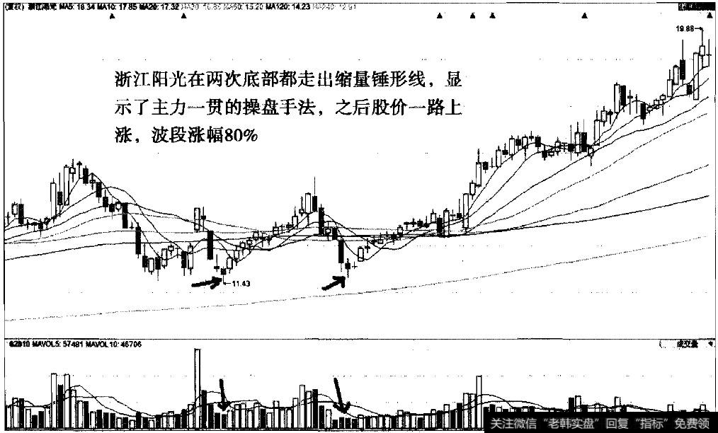 缩量锤形线之浙江阳光