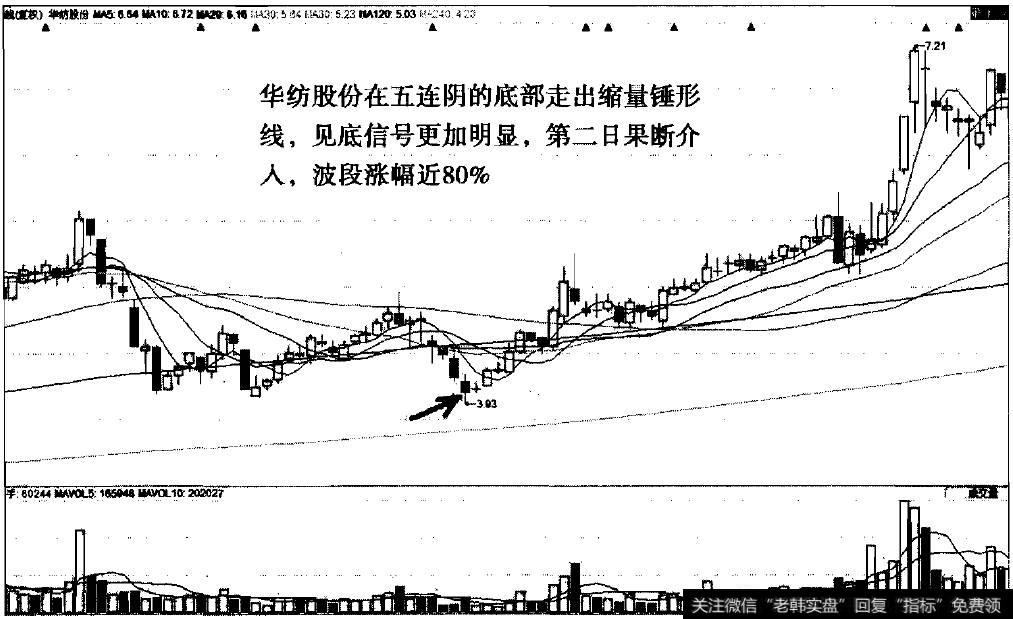 缩量锤形线之华纺股份