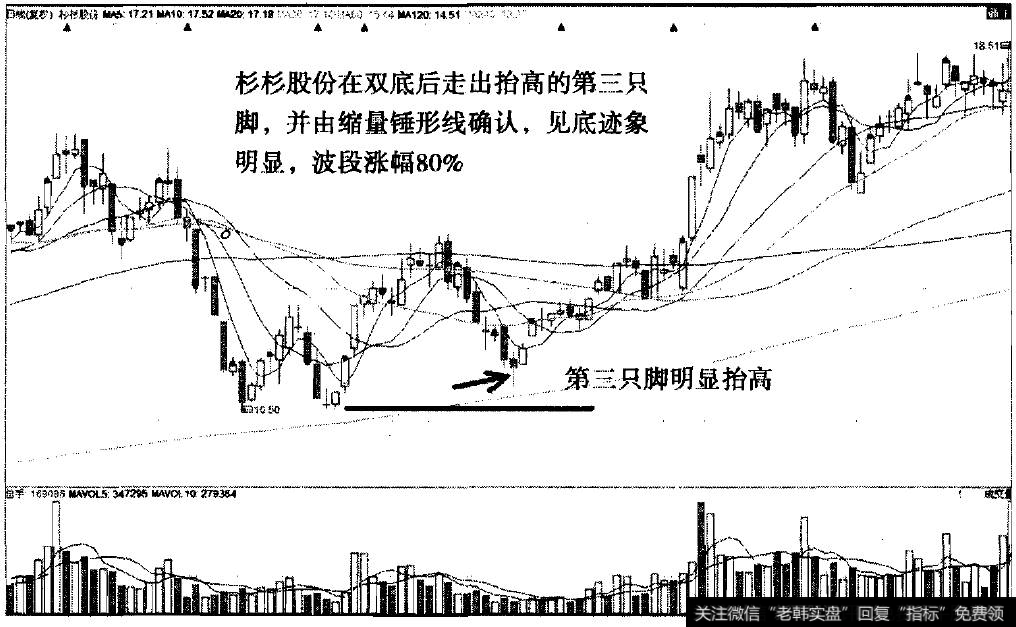 缩量锤形线之杉杉股份