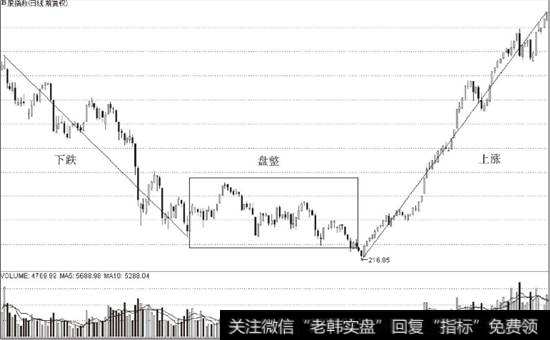 下跌、盘整、上涨示意图