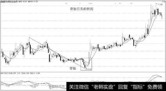背驰引发的下跌转上涨