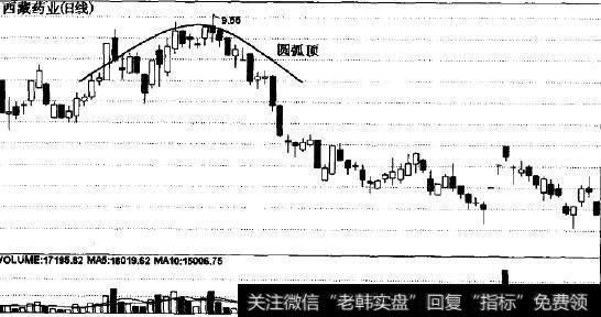 圆弧顶形态