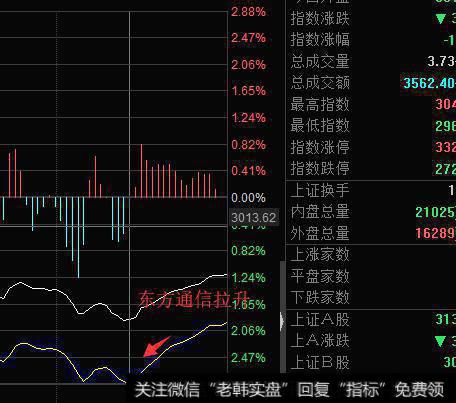 东方通信拉升