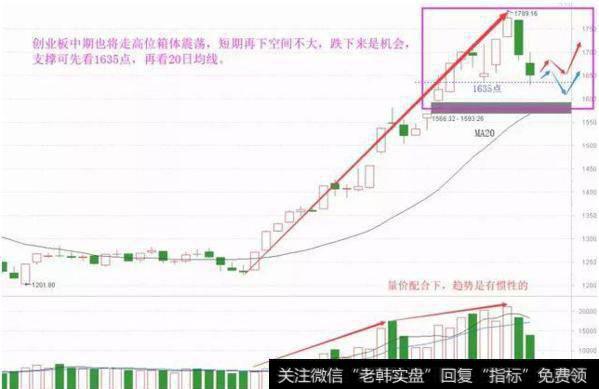 创业板走势图