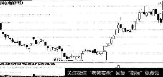 底部岛形形态