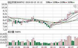 创业环保：融资净偿还884.42万元，融资余额5.17亿元（03-14）
