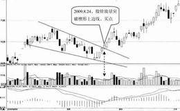 突破楔形上边线技术特征及案例分析