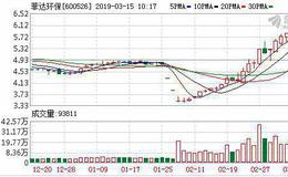 菲达环保：融资净偿还509.38万元，融资余额2.11亿元（03-14）
