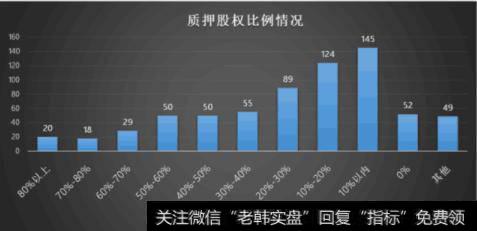 质押股权比例情况