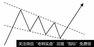 突破楔形上边线