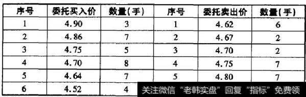 表6-3 某一时刻委托报价的排序