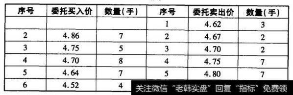 表6-4 第一笔成交后到余的委托报价排序