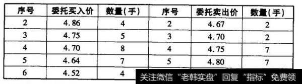 表6-5 第二笔成交后剩余的委托报价排序